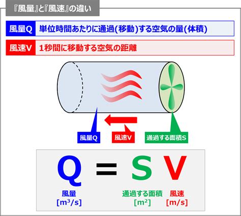 通風量計算|換気風量の求め方